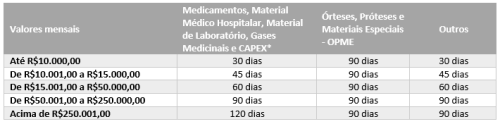 Condições